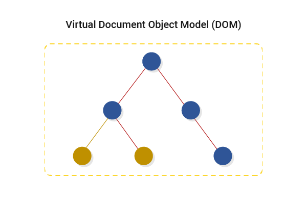 Virtual Document Object Model (DOM) React: A Blessing for Mobile Application Owners JavaScript XML