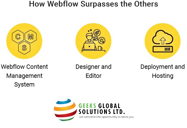 Webflow Content Management System